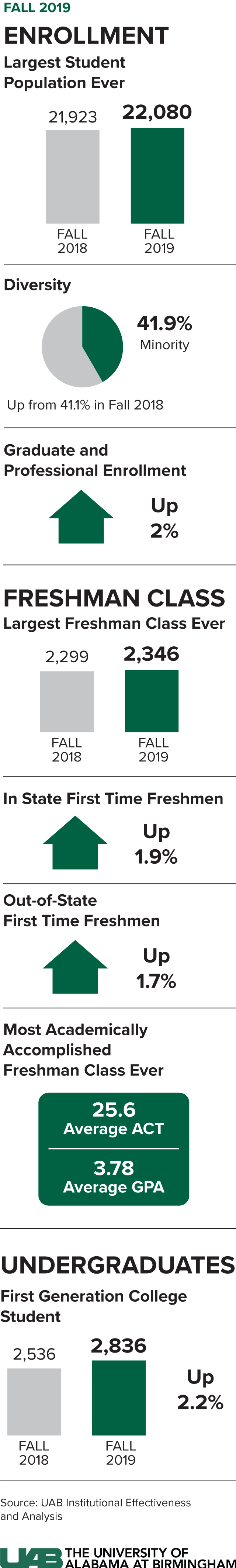 UAB sets enrollment record for fourth year in a row | The Birmingham Times UAB sets enrollment record for fourth year in a row | The Birmingham Times