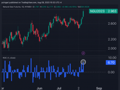 Natural Gas Rockets To 6-Month Highs: Prices Being Influenced By Both Local And Global Dynamics.